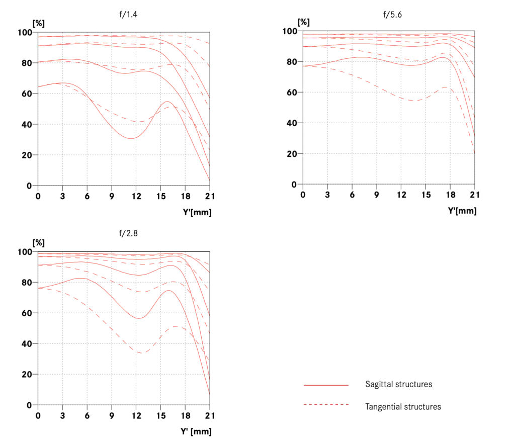 Leica MTF charts for Leica Summilux-M 50mm F1.4 ASPH